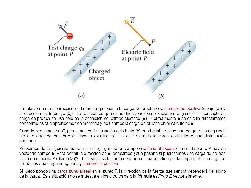 La relación entre la dirección de la fuerza que siente la carga de prueba que siempre es positiva (dibujo (a)) y la dirección de E (dibujo (b)). La relación es que estas direcciones son exactamente iguales. El concepto de carga de prueba se usa solo en la definición del campo eléctrico (E). Normalmente E se calcula directamente con fórmulas que aprendemos de memoria y no usamos la carga de prueba en el cálculo de E.