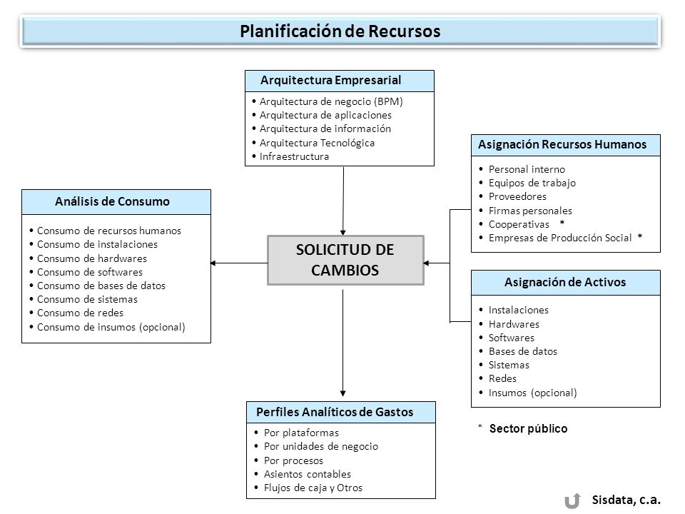 Planificación de Recursos