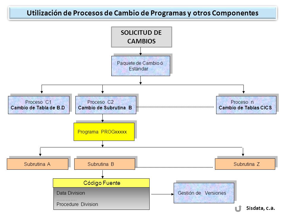 Utilización de Procesos de Cambio de Programas y otros Componentes