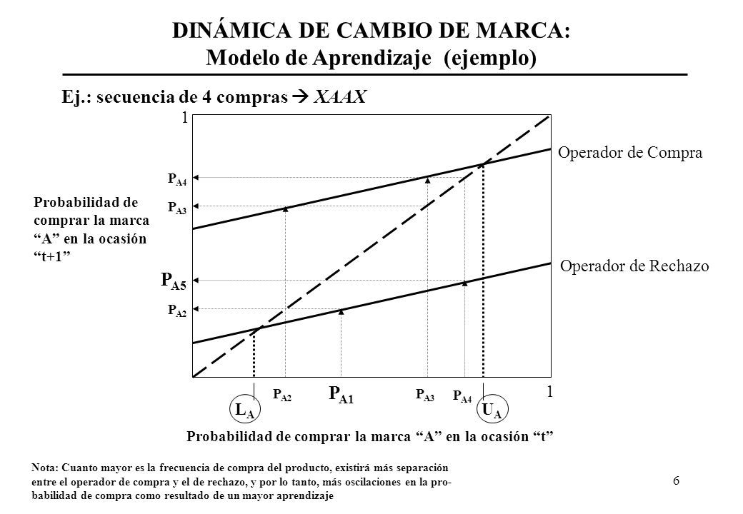 DINÁMICA DE CAMBIO DE MARCA: Modelo de Aprendizaje (ejemplo)