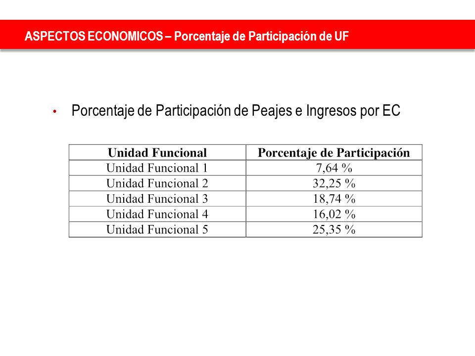 Porcentaje de Participación de Peajes e Ingresos por EC