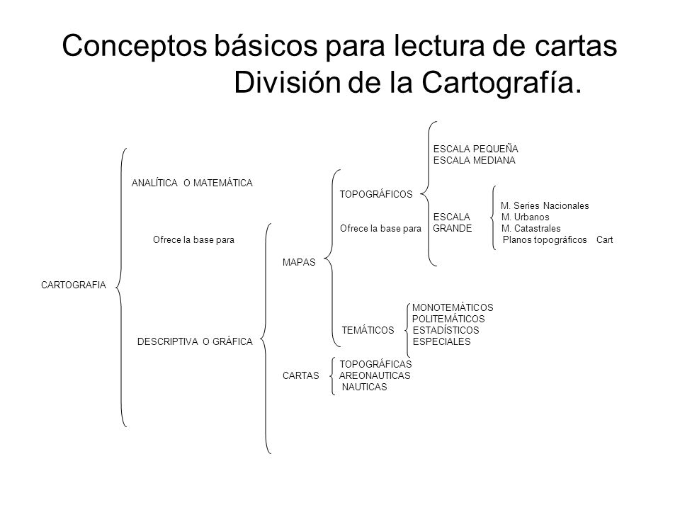 Conceptos básicos para lectura de cartas División de la Cartografía.