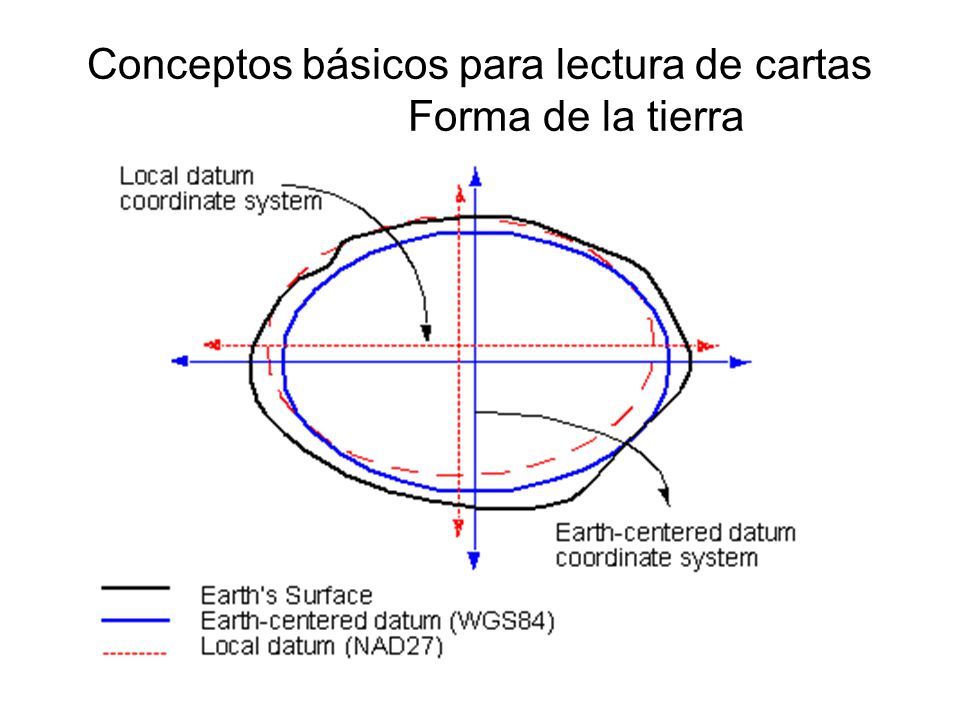 Conceptos básicos para lectura de cartas Forma de la tierra