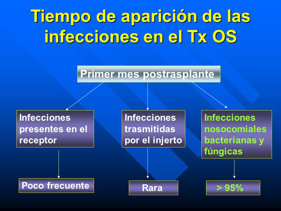 Tiempo de aparición de las infecciones en el Tx OS