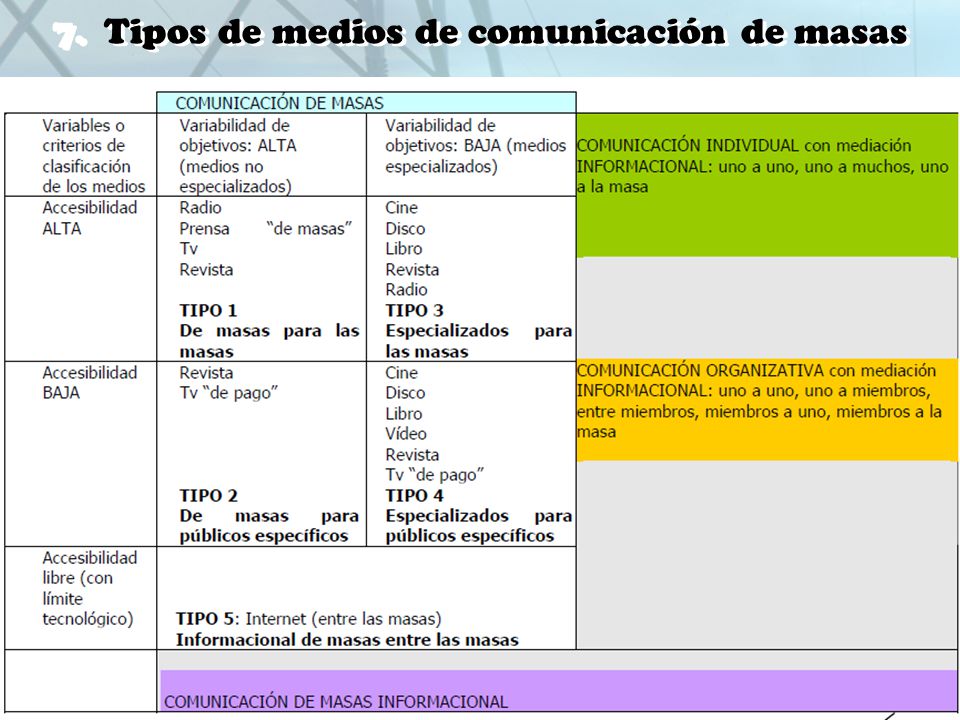 7. Tipos de medios de comunicación de masas