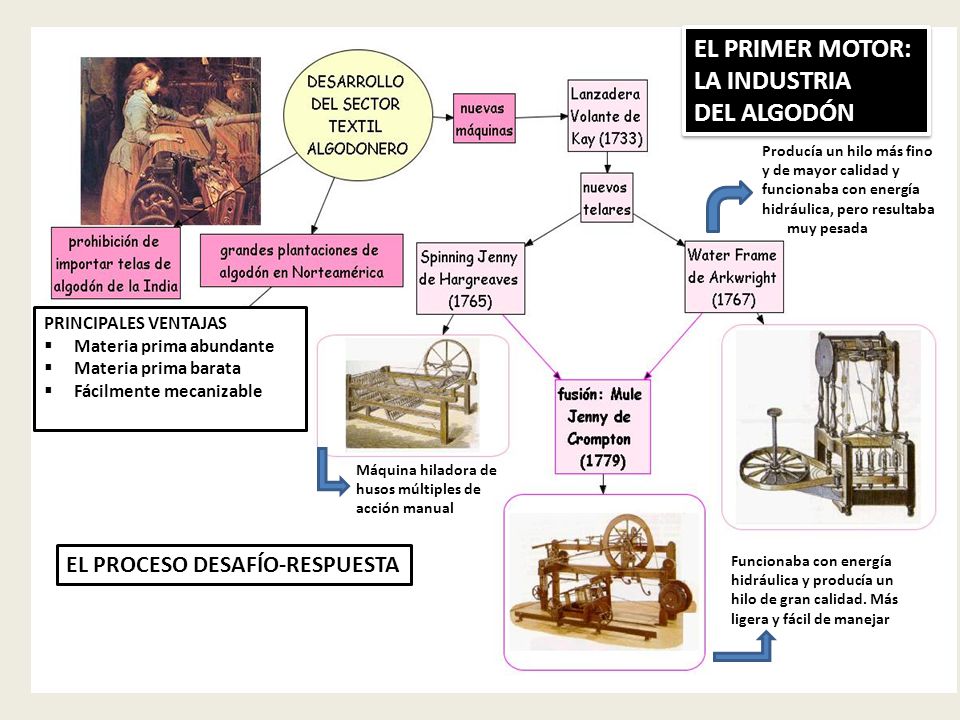 EL PRIMER MOTOR: LA INDUSTRIA DEL ALGODÓN EL PROCESO DESAFÍO-RESPUESTA