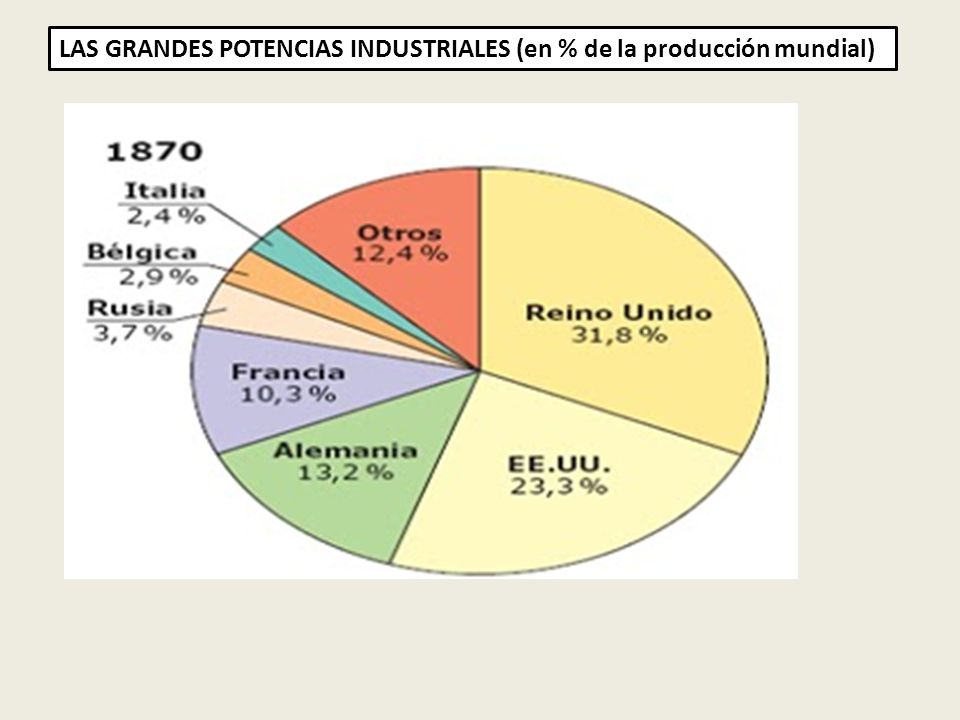 LAS GRANDES POTENCIAS INDUSTRIALES (en % de la producción mundial)