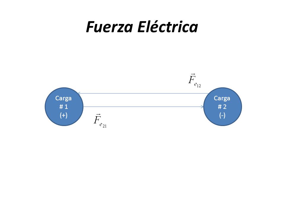 Fuerza Eléctrica Carga # 1 (+) Carga # 2 (-)