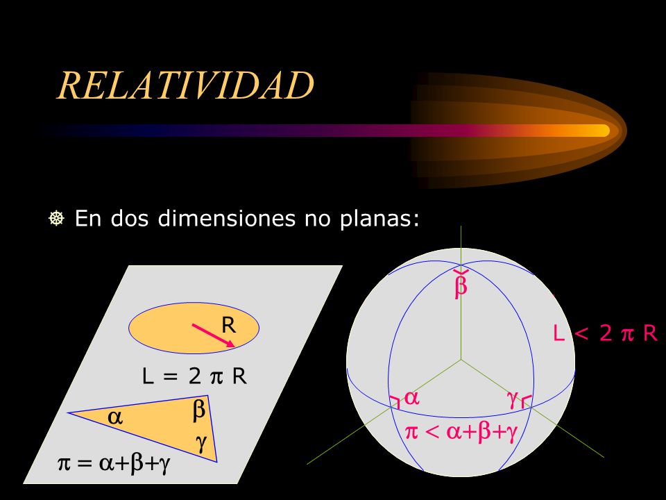 RELATIVIDAD p = a+b+g g b a p < a+b+g En dos dimensiones no planas: