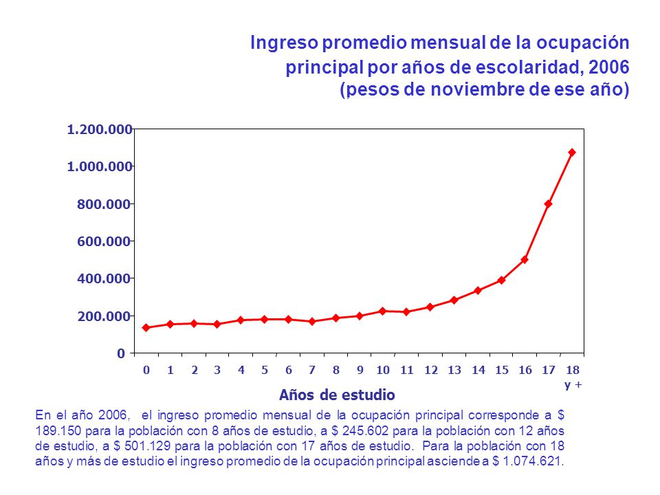Ingreso promedio mensual de la ocupación principal por años de escolaridad, 2006 (pesos de noviembre de ese año)