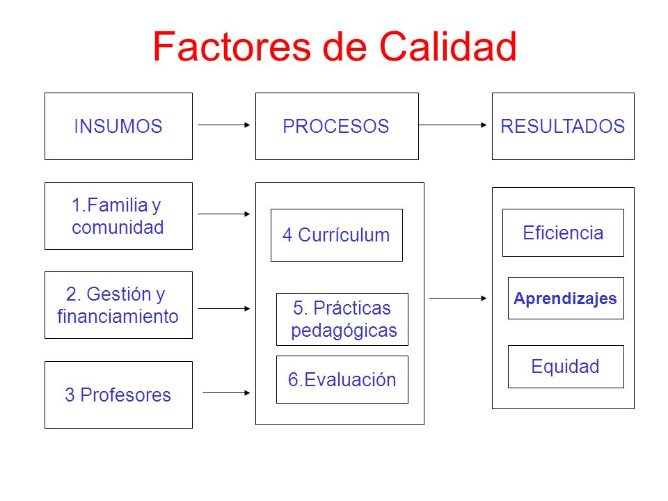 Factores de Calidad INSUMOS PROCESOS RESULTADOS 1.Familia y comunidad