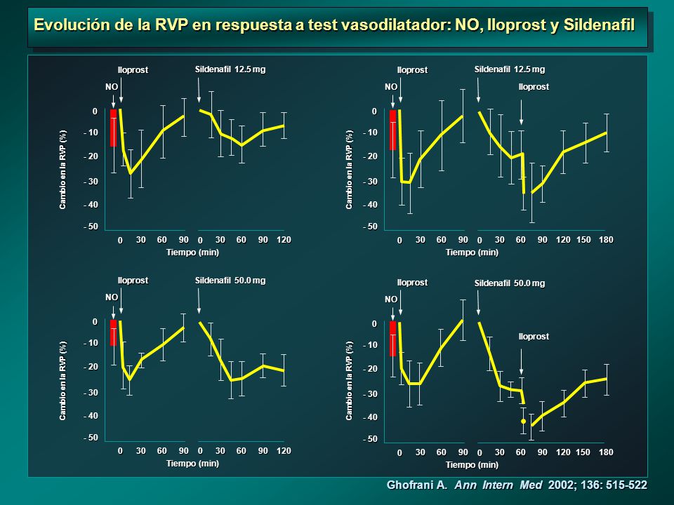 Evolución de la RVP en respuesta a test vasodilatador: NO, Iloprost y Sildenafil