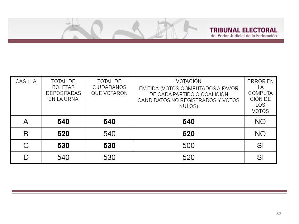 CASILLA TOTAL DE BOLETAS DEPOSITADAS EN LA URNA. TOTAL DE CIUDADANOS QUE VOTARON. VOTACIÓN.