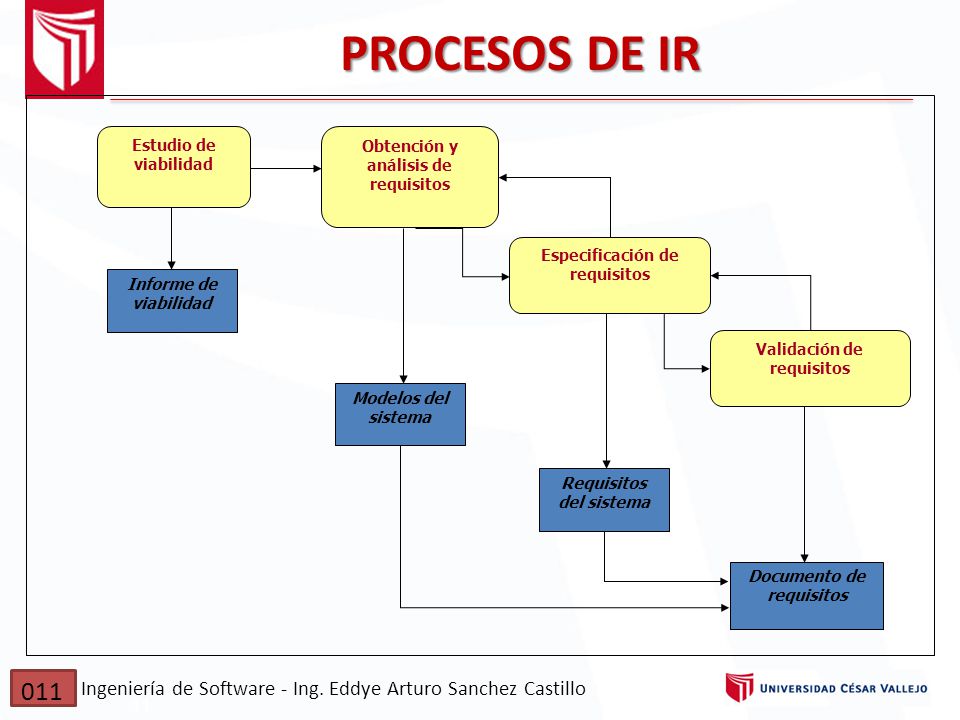 PROCESOS DE IR Estudio de viabilidad. Obtención y análisis de requisitos. Informe de viabilidad. Especificación de requisitos.