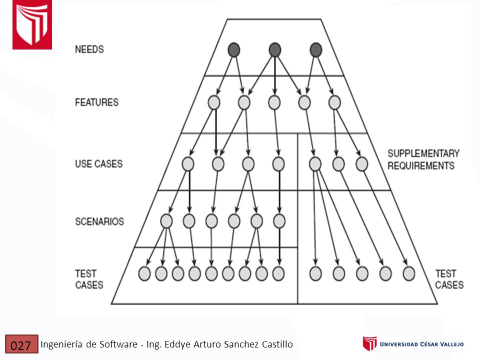 027 Ingeniería de Software - Ing. Eddye Arturo Sanchez Castillo 27