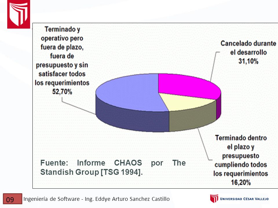 Fuente: Informe CHAOS por The Standish Group [TSG 1994].