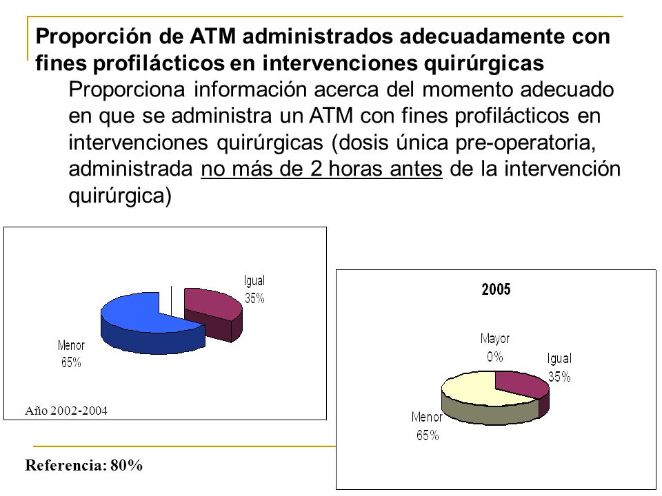 Proporción de ATM administrados adecuadamente con fines profilácticos en intervenciones quirúrgicas