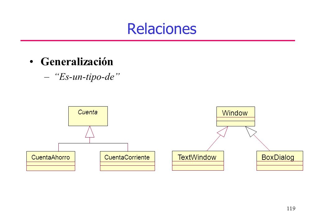 Relaciones Generalización Es-un-tipo-de Window TextWindow BoxDialog