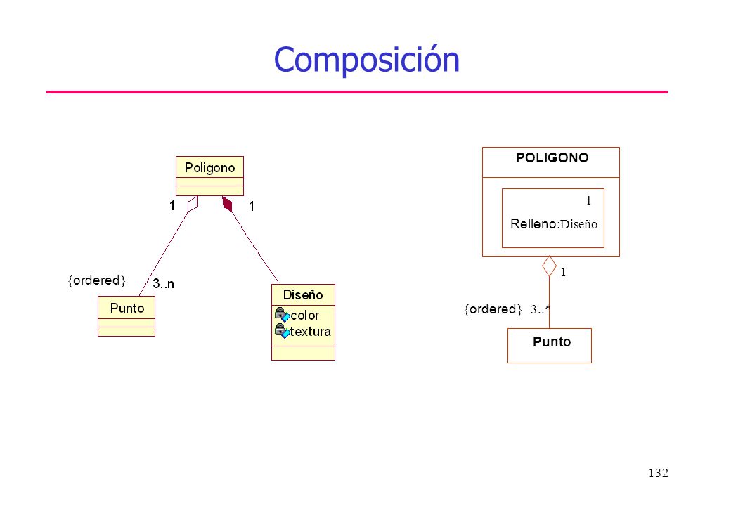 Composición POLIGONO 1 Relleno:Diseño 1 {ordered} {ordered} 3..* Punto