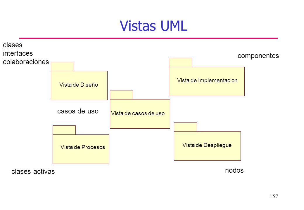 Vistas UML clases interfaces colaboraciones componentes casos de uso