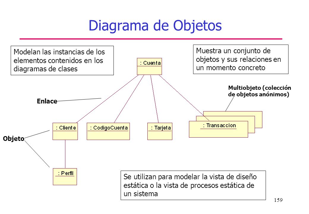 Diagrama de Objetos Modelan las instancias de los elementos contenidos en los diagramas de clases.