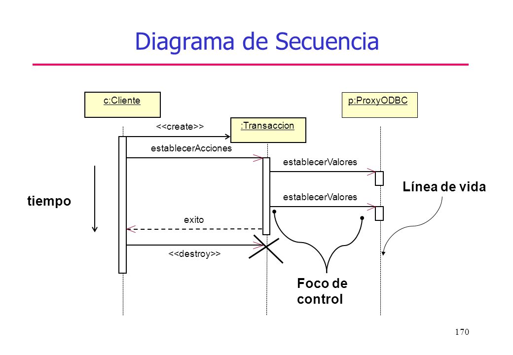 Diagrama de Secuencia Línea de vida tiempo Foco de control c:Cliente