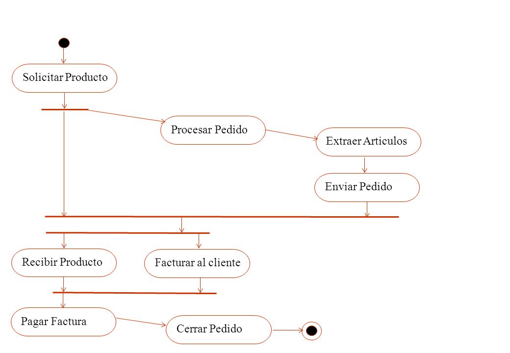 Solicitar Producto Procesar Pedido. Extraer Articulos. Enviar Pedido. Recibir Producto. Facturar al cliente.