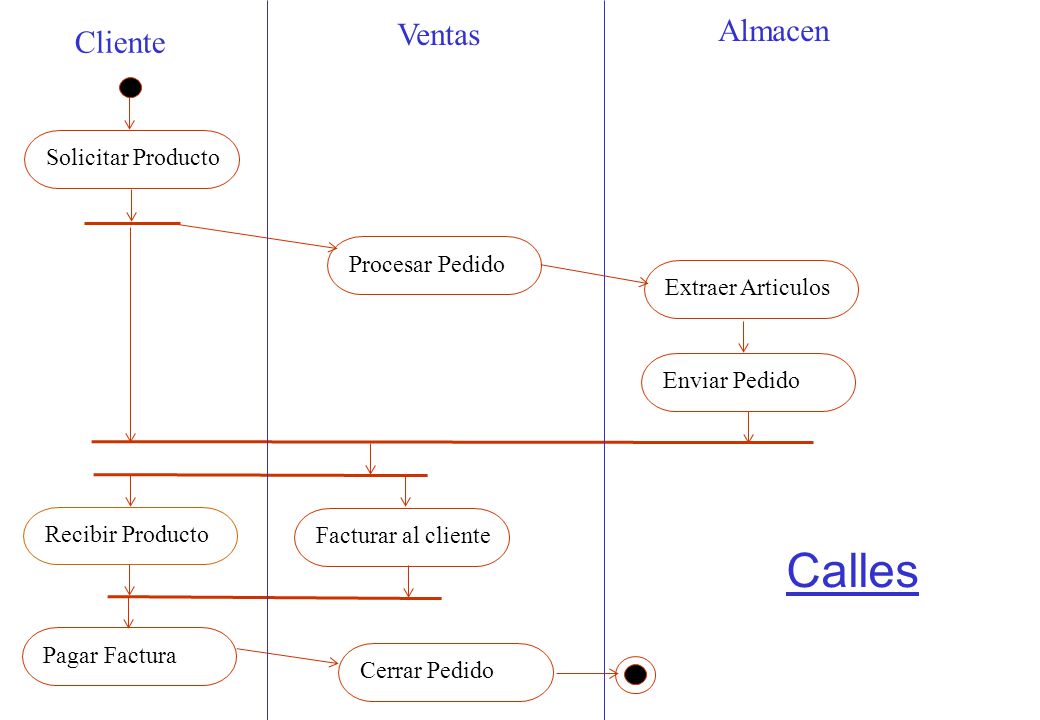 Calles Almacen Ventas Cliente Solicitar Producto Procesar Pedido