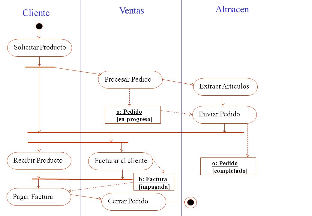 Almacen Ventas Cliente Solicitar Producto Procesar Pedido