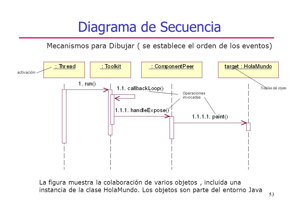 Diagrama de Secuencia Mecanismos para Dibujar ( se establece el orden de los eventos) activación. Nombre del objeto.