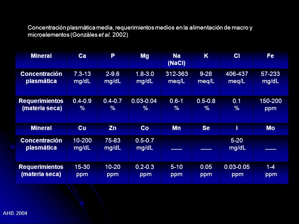 Concentración plasmática media, requerimientos medios en la alimentación de macro y microelementos (Gonzáles et al. 2002)