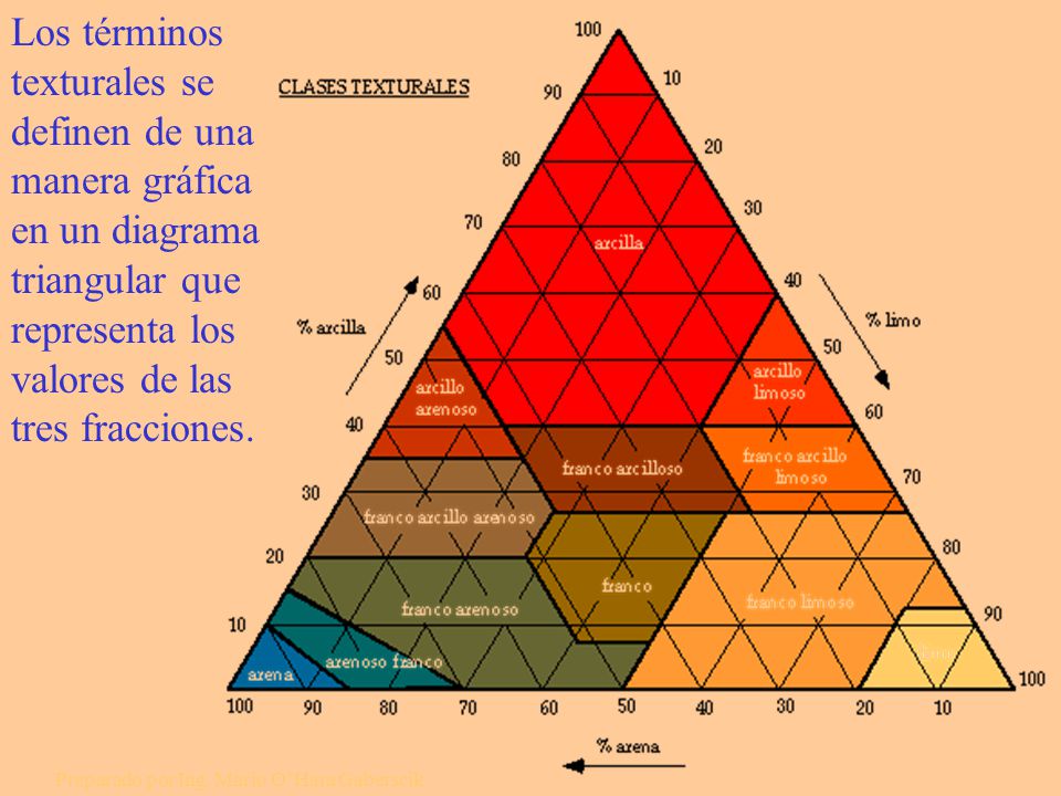 Los términos texturales se definen de una manera gráfica en un diagrama triangular que representa los valores de las tres fracciones.
