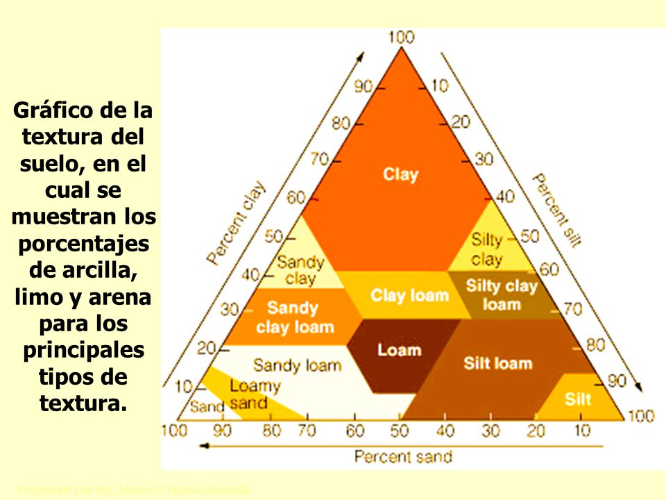 Gráfico de la textura del suelo, en el cual se muestran los porcentajes de arcilla, limo y arena para los principales tipos de textura.