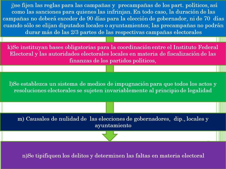 j)se fijen las reglas para las campañas y precampañas de los part