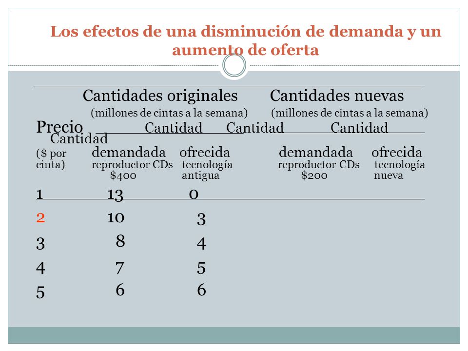 Los efectos de una disminución de demanda y un aumento de oferta