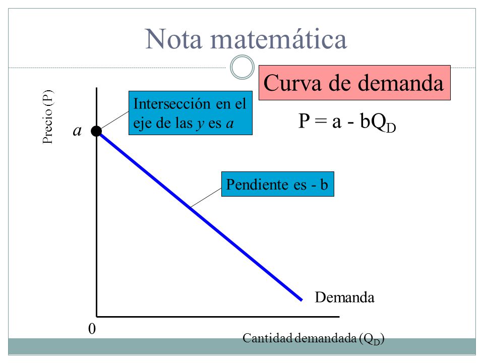 Nota matemática Curva de demanda P = a - bQD a Intersección en el