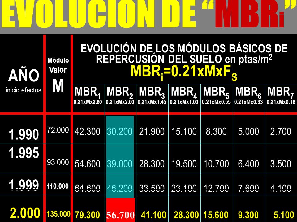 EVOLUCIÓN DE LOS MÓDULOS BÁSICOS DE REPERCUSIÓN DEL SUELO en ptas/m2