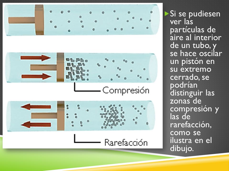 Si se pudiesen ver las partículas de aire al interior de un tubo, y se hace oscilar un pistón en su extremo cerrado, se podrían distinguir las zonas de compresión y las de rarefacción, como se ilustra en el dibujo.