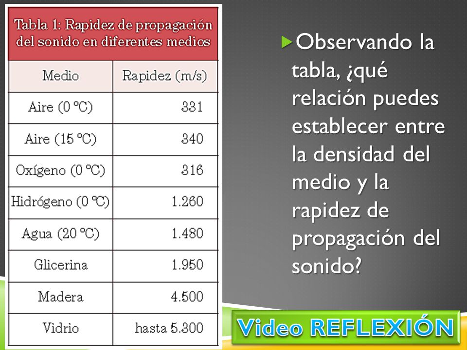 Observando la tabla, ¿qué relación puedes establecer entre la densidad del medio y la rapidez de propagación del sonido