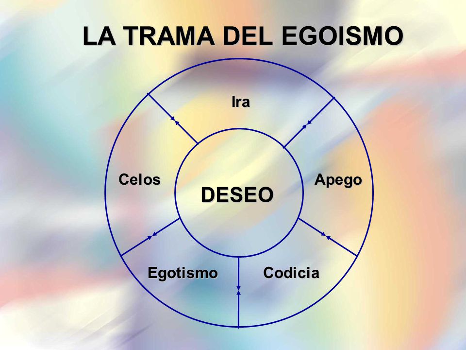 LA TRAMA DEL EGOISMO Ira Celos DESEO Apego Egotismo Codicia