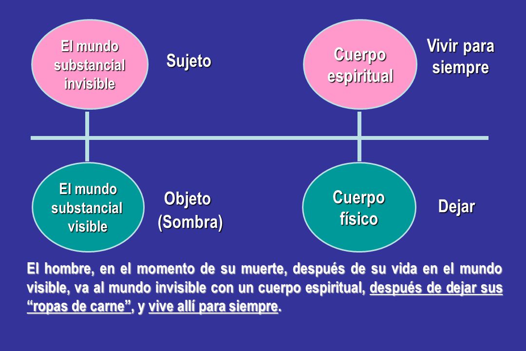 Cuerpo Vivir para siempre espiritual Sujeto Cuerpo Objeto físico Dejar