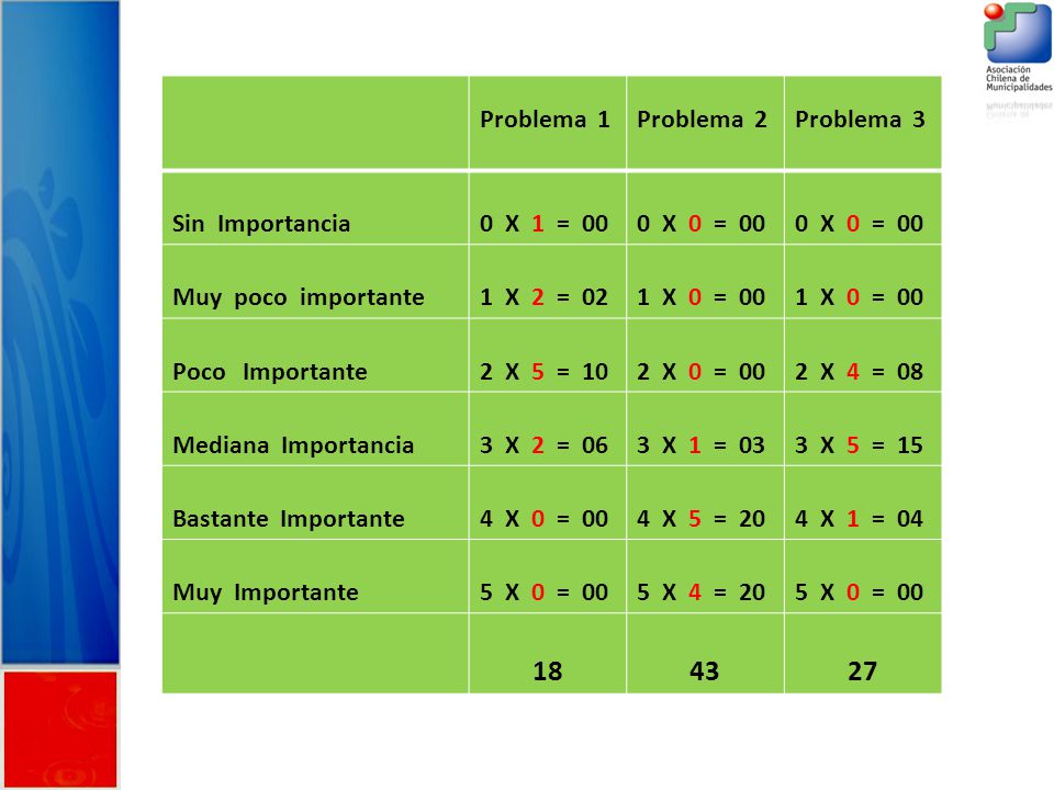 Problema 1 Problema 2 Problema 3 Sin Importancia 0 X 1 = 00