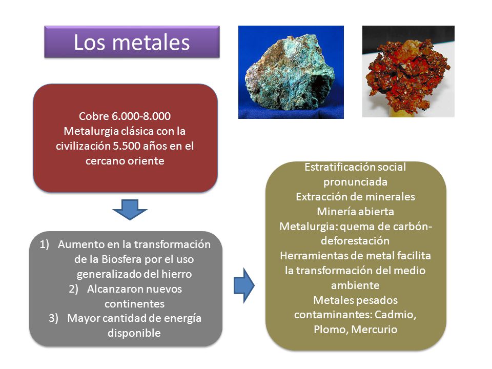 Los metales Cobre Metalurgia clásica con la civilización años en el cercano oriente.