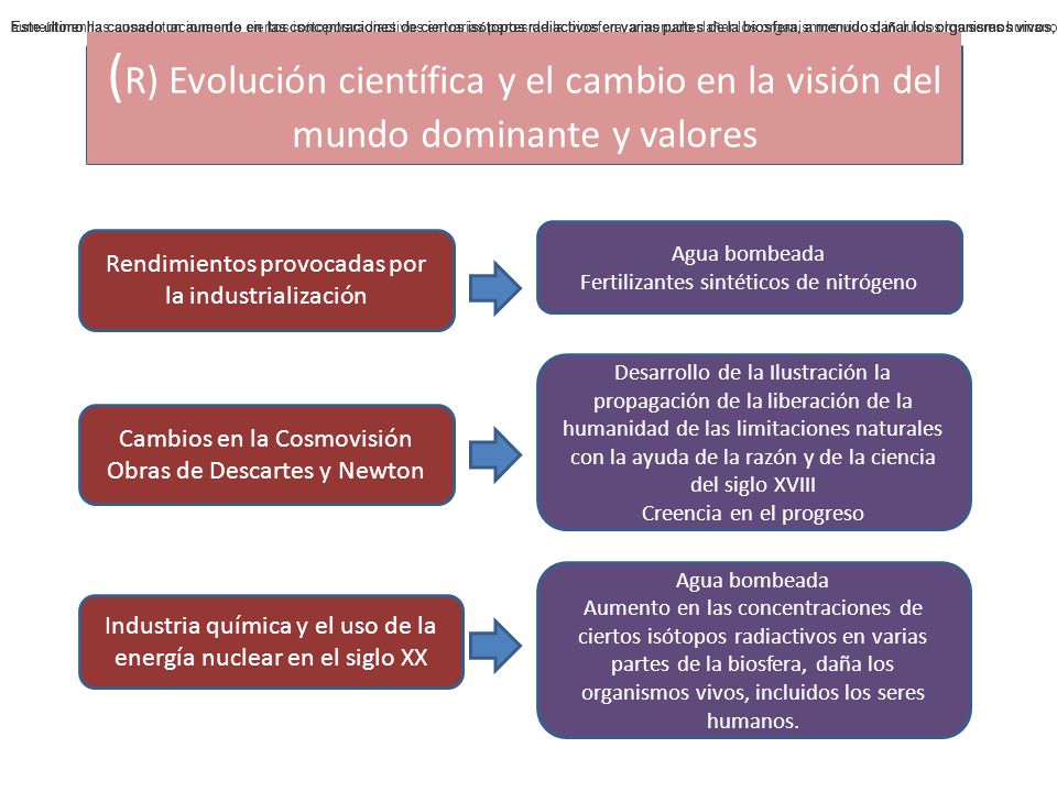Este último ha causado un aumento en las concentraciones de ciertos isótopos radiactivos en varias partes de la biosfera, a menudo dañar los organismos vivos, incluidos los seres humanos.