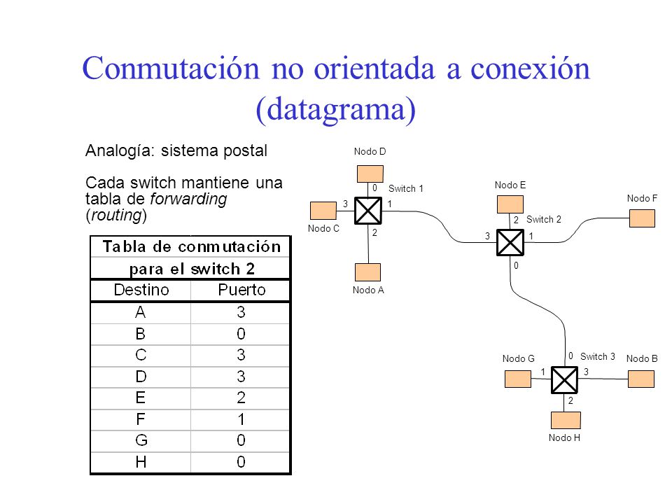 Conmutación no orientada a conexión (datagrama)