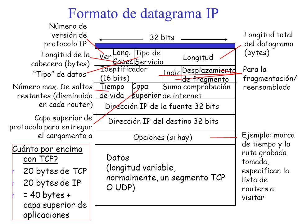Formato de datagrama IP