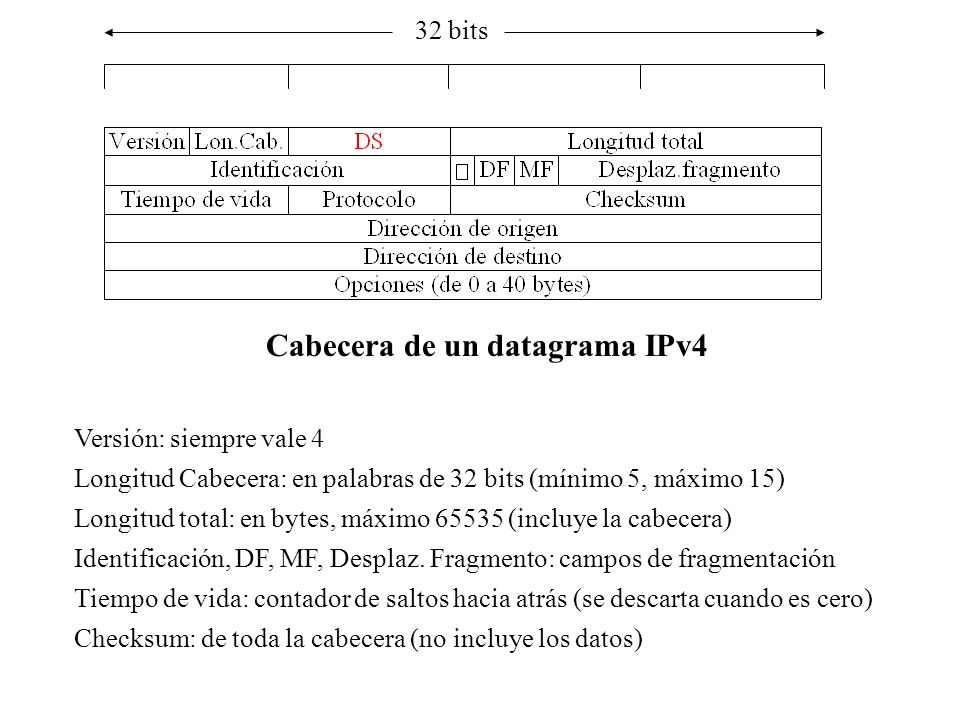 Cabecera de un datagrama IPv4