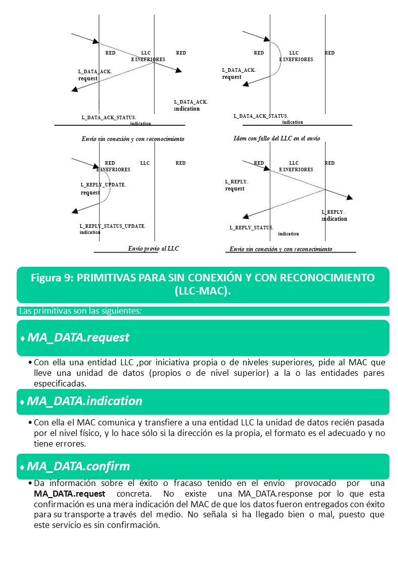 Figura 9: PRIMITIVAS PARA SIN CONEXIÓN Y CON RECONOCIMIENTO (LLC-MAC).