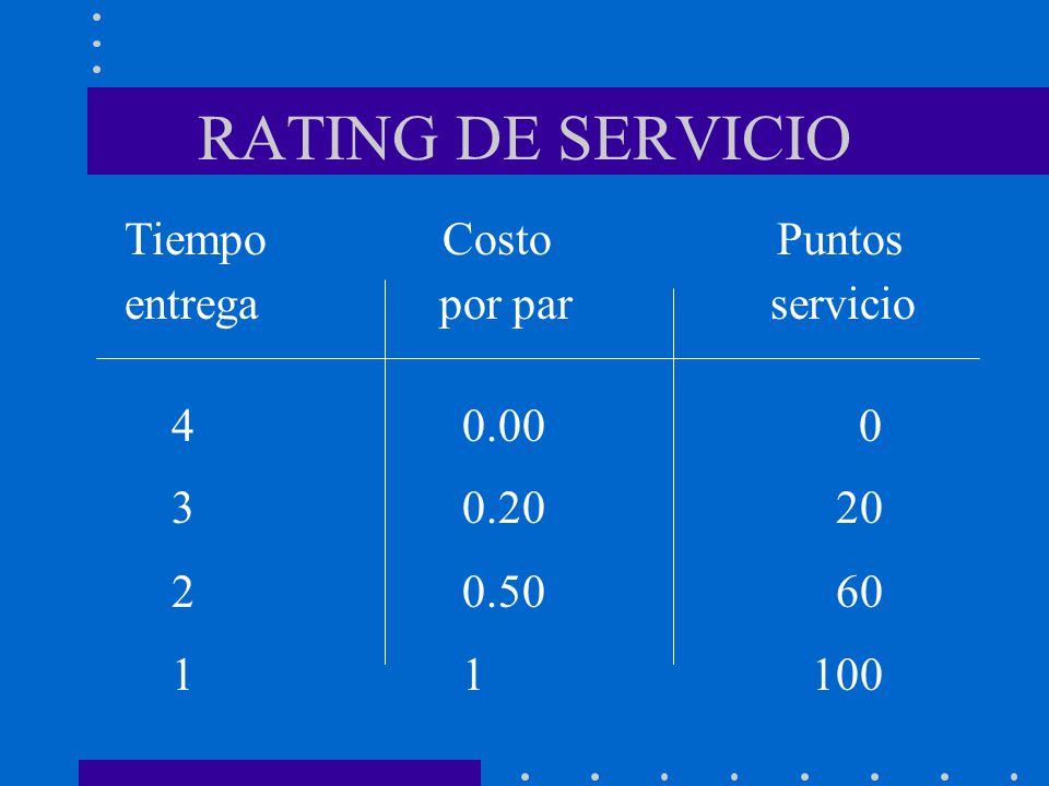 RATING DE SERVICIO Tiempo Costo Puntos entrega por par servicio