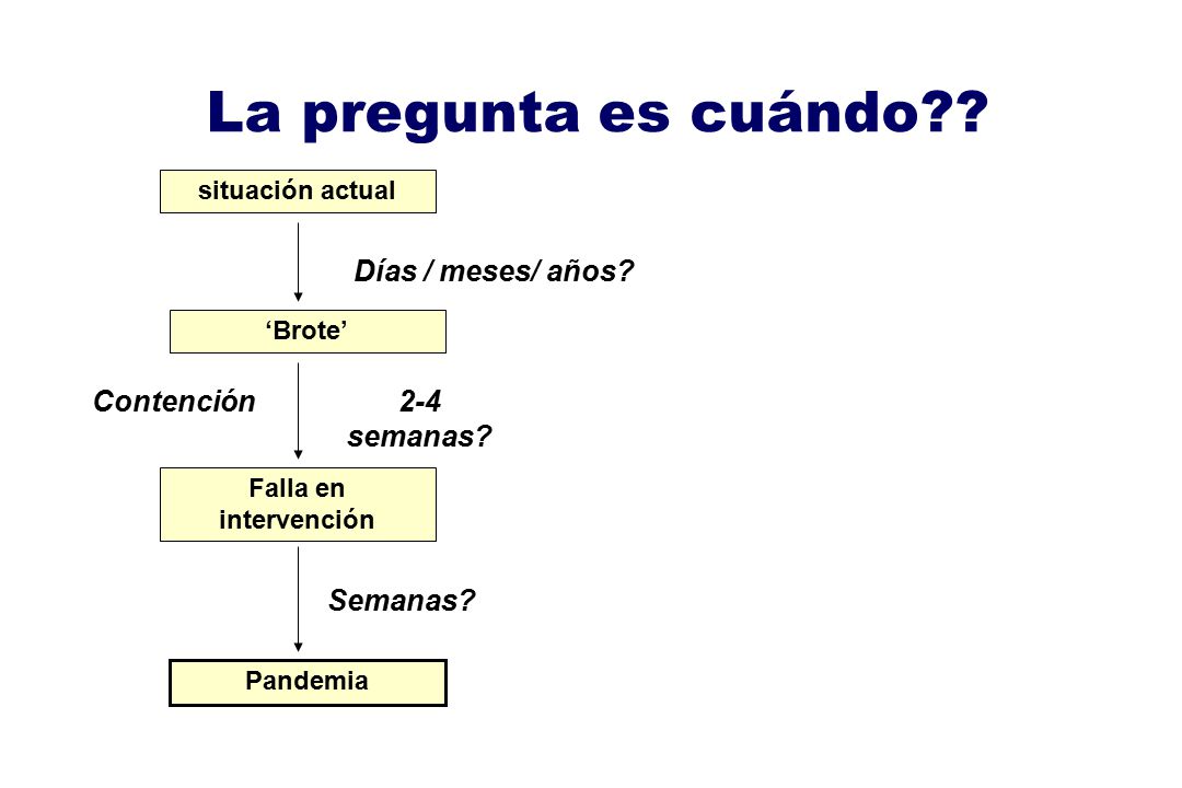 La pregunta es cuándo Días / meses/ años 2-4 semanas Semanas
